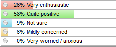 Time and Stress Management poll after